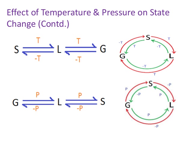 How does Pressure Affect Changes of State 1