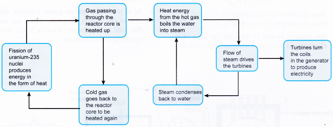 How does a nuclear power plant works 3