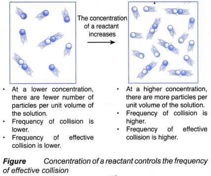 How does the collision theory affect the rate of reaction 2