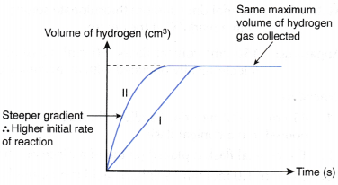 How does the surface area affect the rate of reaction 2