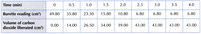 How does the surface area affect the rate of reaction 5