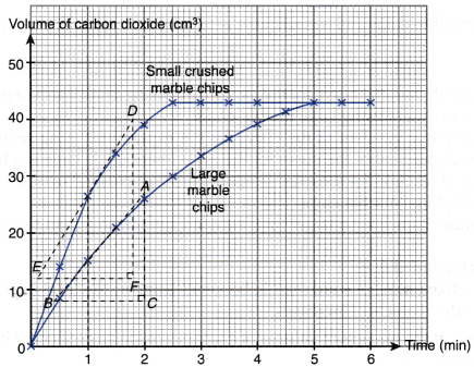 How does the surface area affect the rate of reaction 6