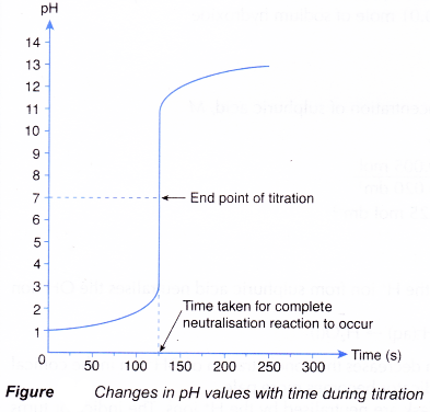 Titration to determine concentration of vitamin c