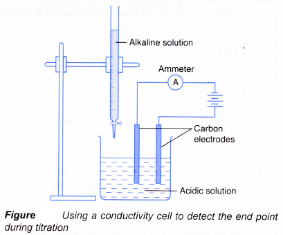 Titration determine the concentration of a base