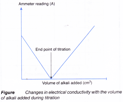 How does titration determine concentration?