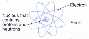 How has the Model of the Atom Changed Over the Years 6