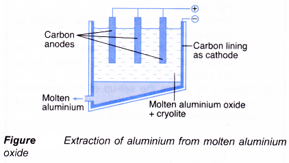 How is electrolysis used in the industry 1