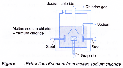 How is electrolysis used in the industry 2