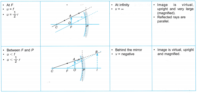 How is the Image Formed by a Spherical Mirror 10