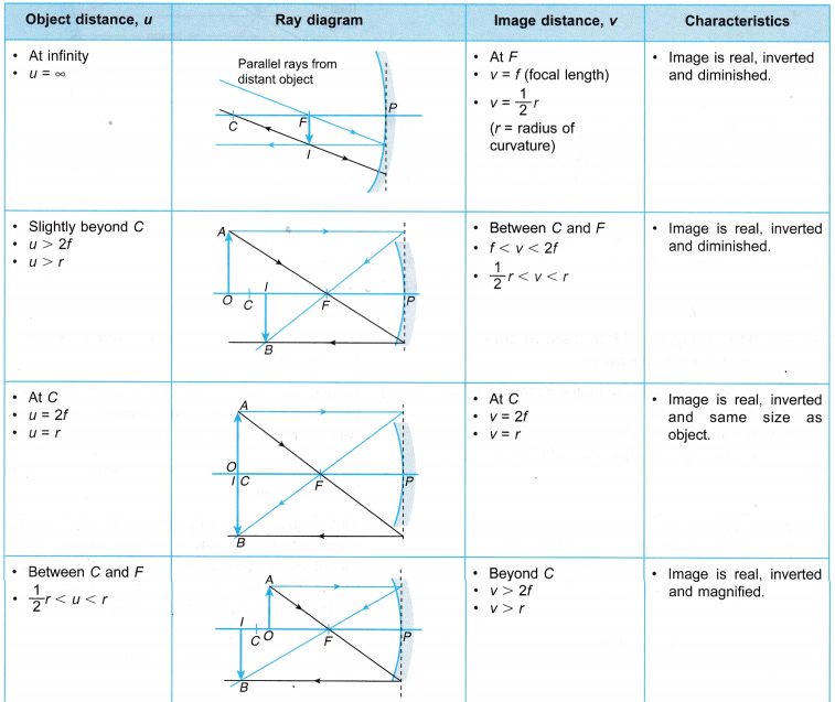 How is the Image Formed by a Spherical Mirror 9