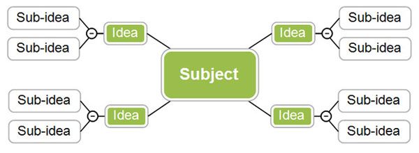 How to Make Mind Map for Studying