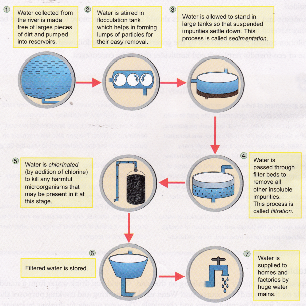 How to Purify Water - Water Purification Process 1