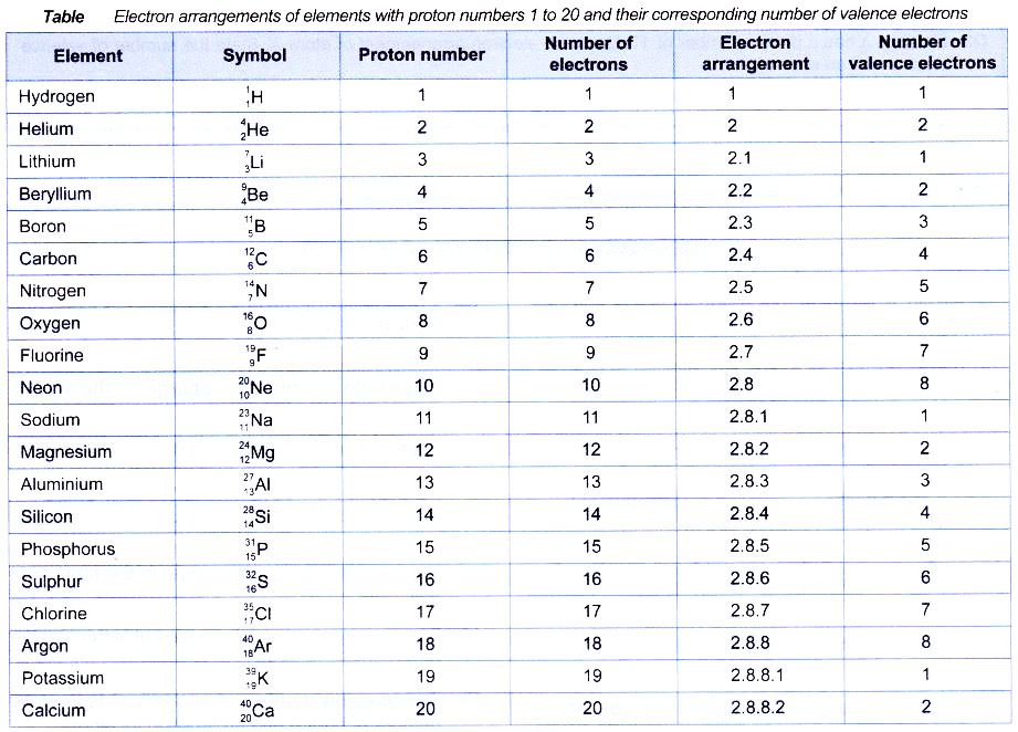 How would you describe the Structure of an Atom 5