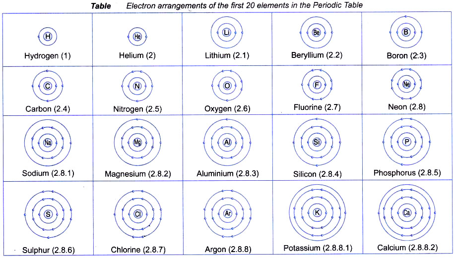 How would you describe the Structure of an Atom 6