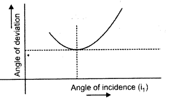 ICSE 2019 Physics Question Paper Solved for Class 10 - 13