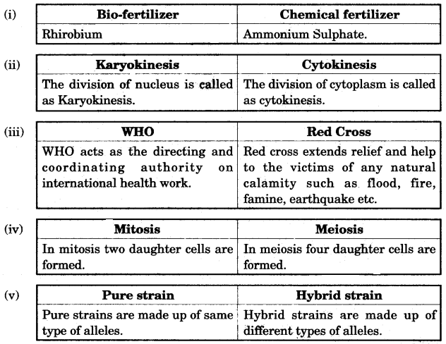 ICSE Biology Question Paper 2007 Solved for Class 10 - 3