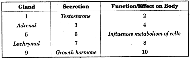 ICSE Biology Question Paper 2008 Solved for Class 10 - 4