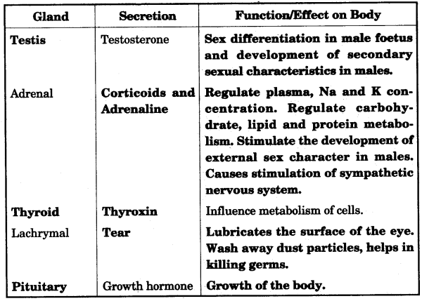 ICSE Biology Question Paper 2008 Solved for Class 10 - 6