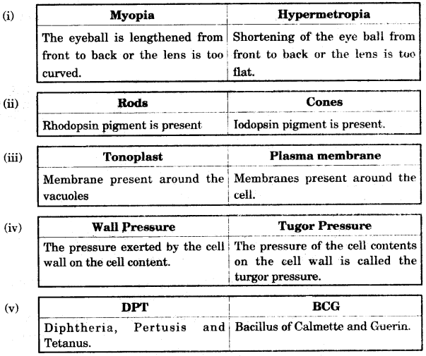 ICSE Biology Question Paper 2008 Solved for Class 10 - 9