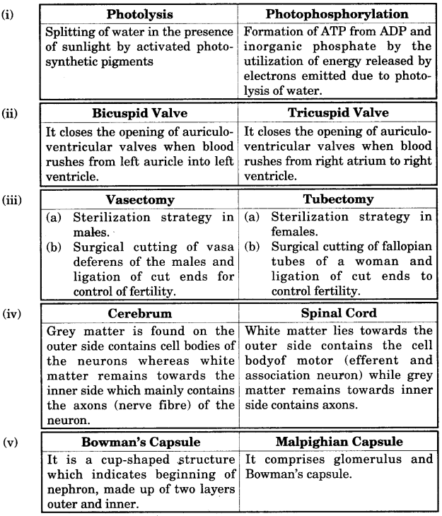 ICSE Biology Question Paper 2013 Solved for Class 10 - 4