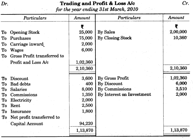 ICSE Commercial Studies Question Paper 2012 Solved for Class 10 2