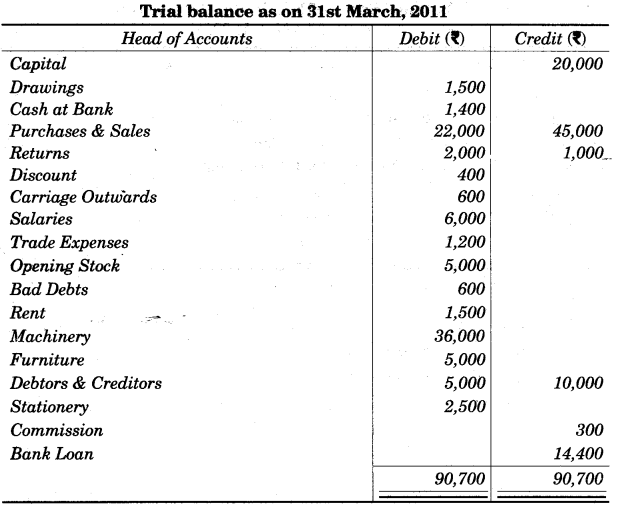 ICSE Commercial Studies Question Paper 2015 Solved for Class 10 1