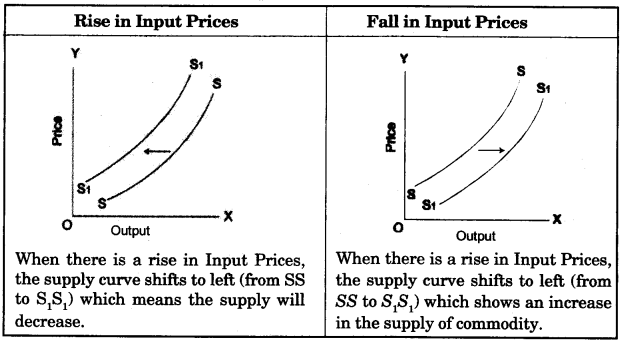 ICSE Economic Applications Question Paper 2009 Solved for Class 10 1