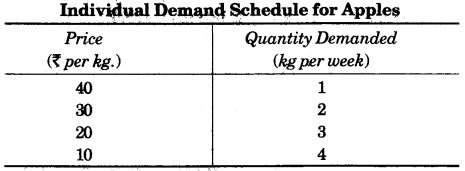 ICSE Economic Applications Question Paper 2010 Solved for Class 10 3