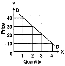 ICSE Economic Applications Question Paper 2010 Solved for Class 10 4