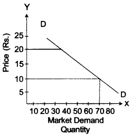 ICSE Economic Applications Question Paper 2013 Solved for Class 10 1