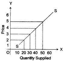 ICSE Economic Applications Question Paper 2013 Solved for Class 10 4