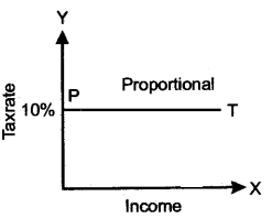 ICSE Economic Applications Question Paper 2014 Solved for Class 10 5