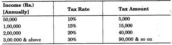 ICSE Economic Applications Question Paper 2014 Solved for Class 10 7