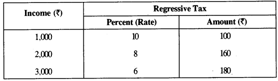 ICSE Economic Applications Question Paper 2018 Solved for Class 10 10