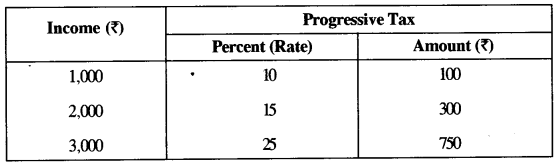 ICSE Economic Applications Question Paper 2018 Solved for Class 10 9