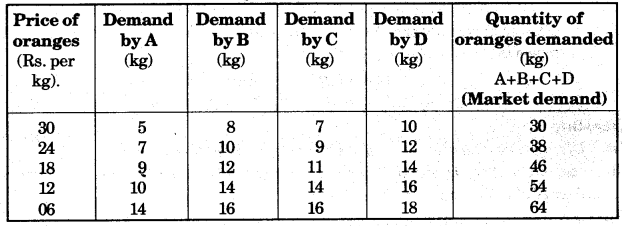 ICSE Economics Question Paper 2012 Solved for Class 10 1