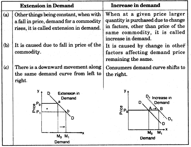 ICSE Economics Question Paper 2012 Solved for Class 10 2