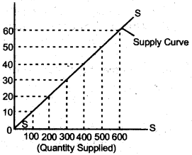 ICSE Economics Question Paper 2014 Solved for Class 10 1