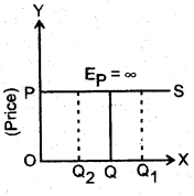 ICSE Economics Question Paper 2014 Solved for Class 10 3