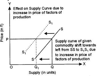 ICSE Economics Question Paper 2018 Solved for Class 10 1