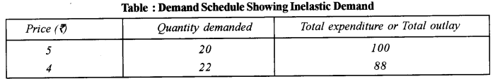 ICSE Economics Question Paper 2018 Solved for Class 10 4