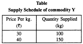 ICSE Economics Question Paper 2019 Solved for Class 10 5