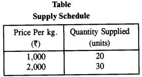 ICSE Economics Question Paper 2019 Solved for Class 10 8