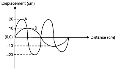 ICSE Physics Question Paper 2018 Solved for Class 10 - 4