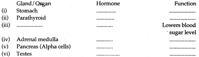 ICSE Solutions for Class 10 Biology - The Endocrine System 3