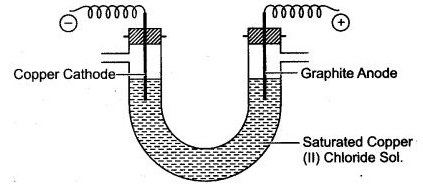 ICSE Solutions for Class 10 Chemistry - Electrolysis 13