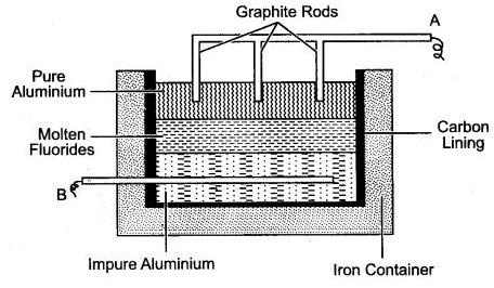 ICSE Solutions for Class 10 Chemistry - Metallurgy 15