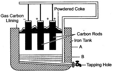 ICSE Solutions for Class 10 Chemistry - Metallurgy 18