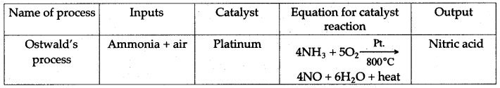 ICSE Solutions for Class 10 Chemistry - Study of Compounds Ammonia and Nitric Acid 22