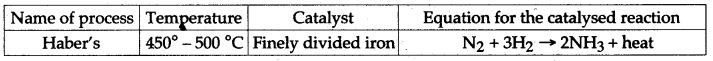 ICSE Solutions for Class 10 Chemistry - Study of Compounds Ammonia and Nitric Acid 23